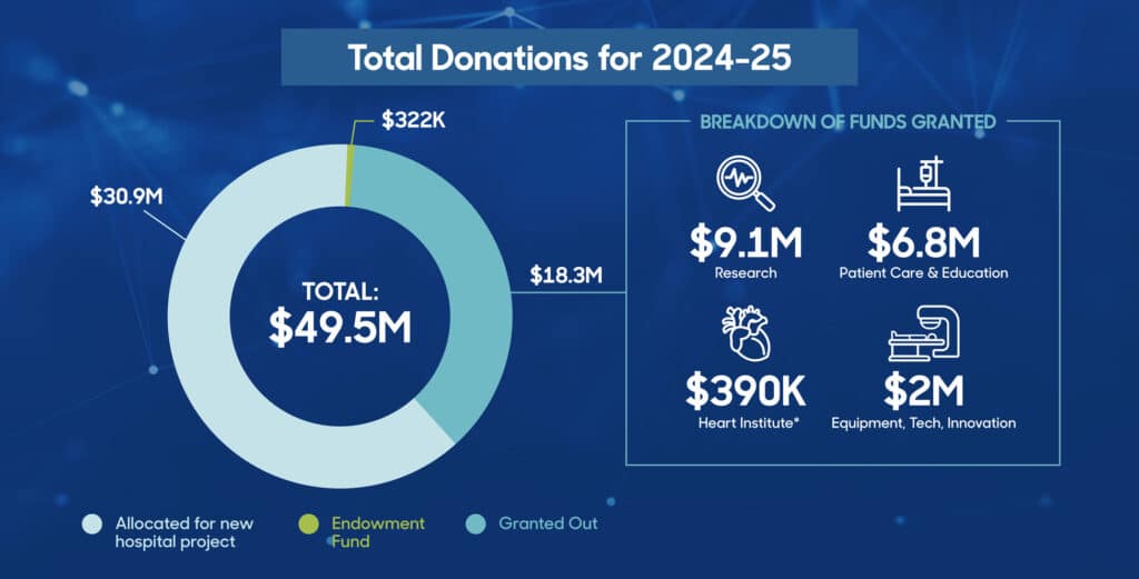 AIR2025 Revenue Chart — Your Impact